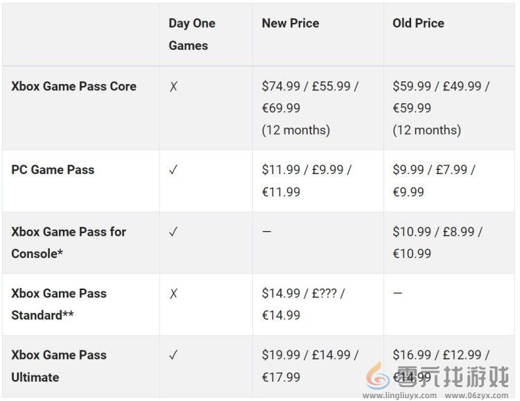微软宣布将上调Xbox Game Pass价格 增加新的档位(图3)