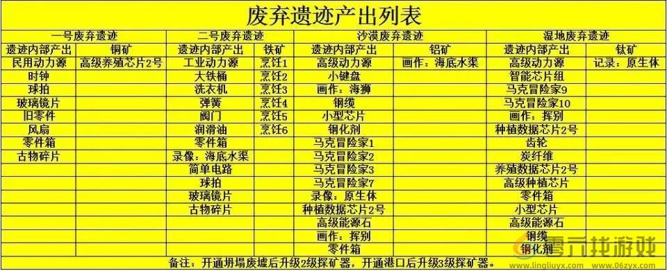 《波西亚时光》废弃遗迹产出列表(图2)